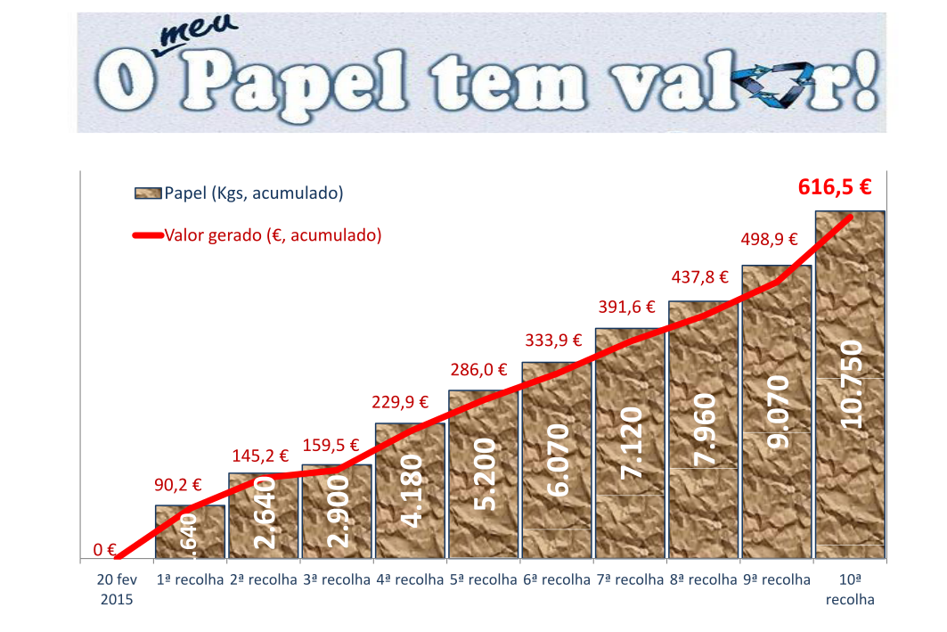 Gráfico de acompanhamento da evolução da venda de papel usado: 616,5 Euros ao fim de 10 recolhas
